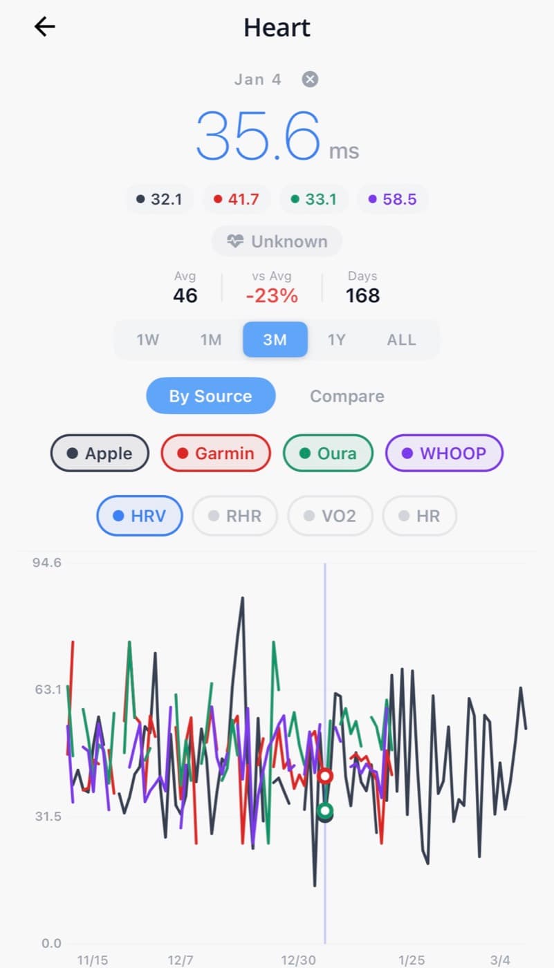 Vora heart rate variability chart across Apple, Garmin, Oura and WHOOP